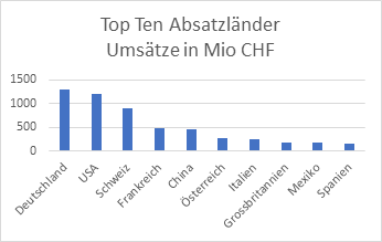 Top Ten Absatzländer der Industrieunternehmen der Liechtensteinischen Industrie- und Handelskammer (LIHK) 2019